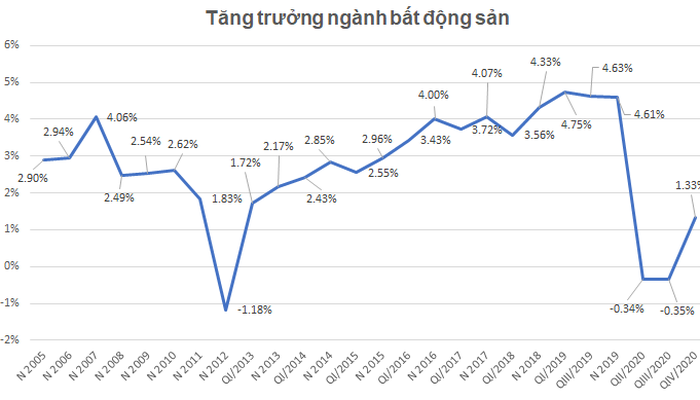 thi-truong-bat-dong-san-phuc-hoi-manh-me-tang-truong-duong-nam-2020